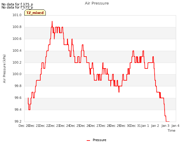 plot of Air Pressure