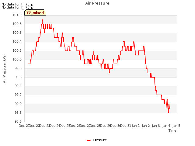 plot of Air Pressure