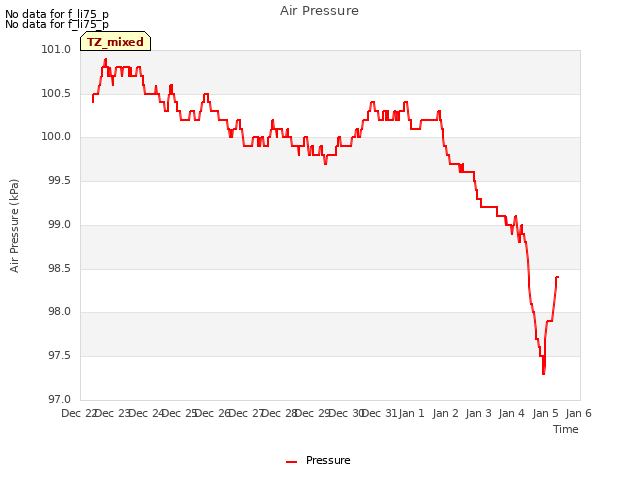 plot of Air Pressure