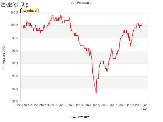 plot of Air Pressure