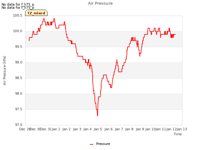 plot of Air Pressure