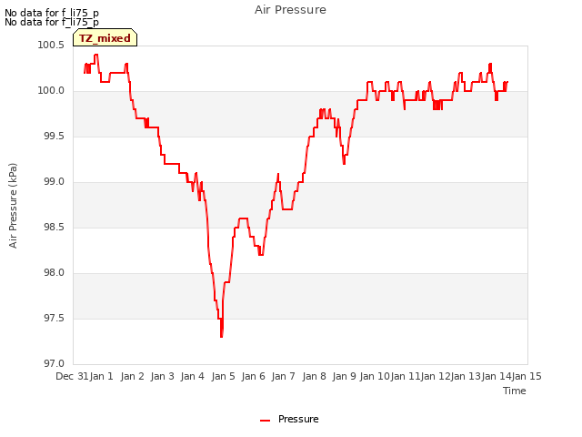 plot of Air Pressure