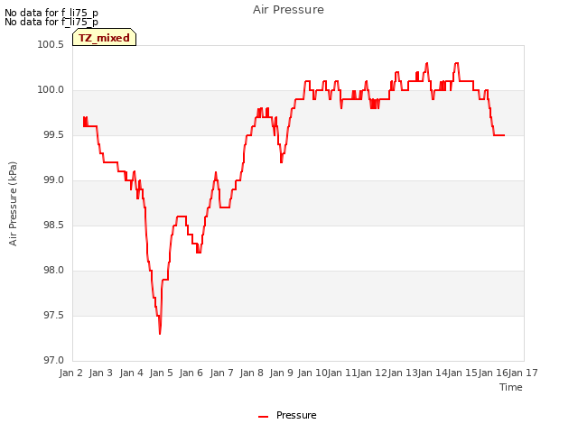 plot of Air Pressure