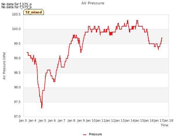 plot of Air Pressure