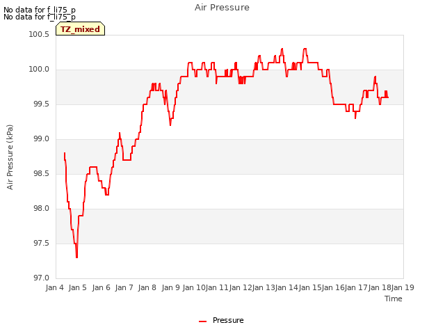 plot of Air Pressure