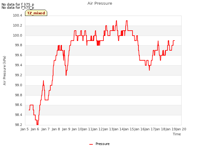 plot of Air Pressure