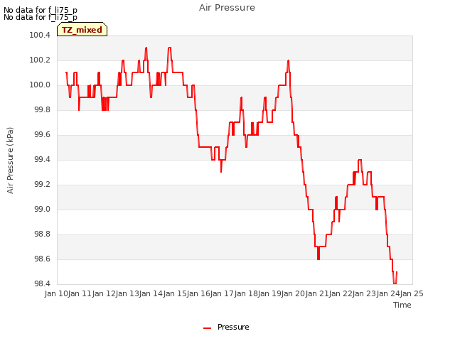 plot of Air Pressure