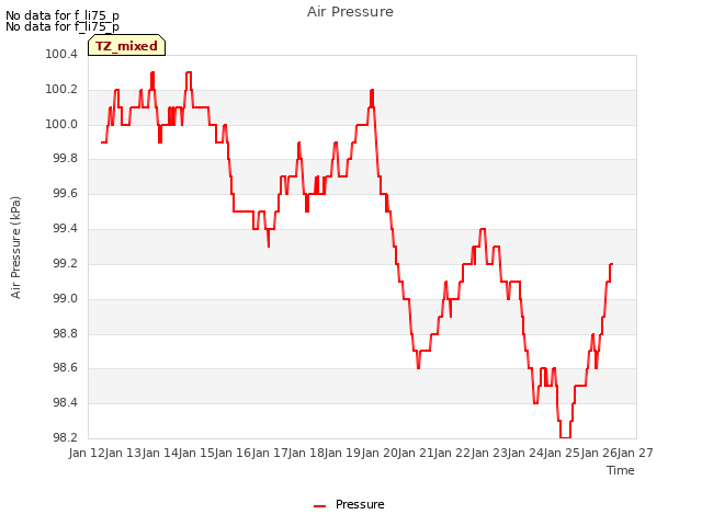 plot of Air Pressure