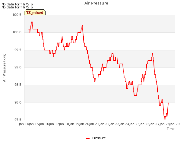 plot of Air Pressure