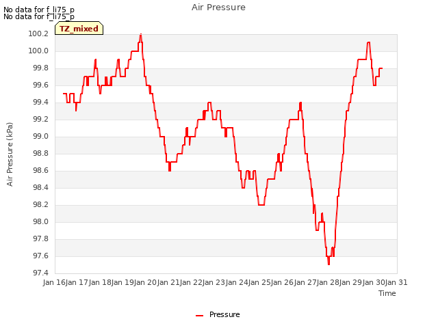 plot of Air Pressure