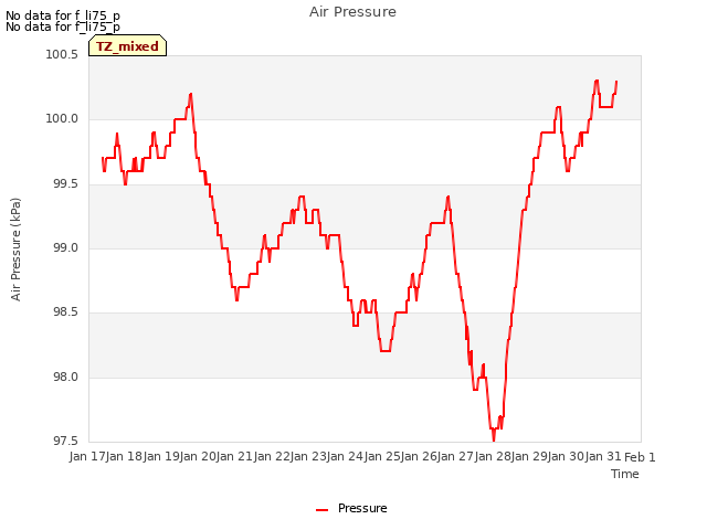 plot of Air Pressure