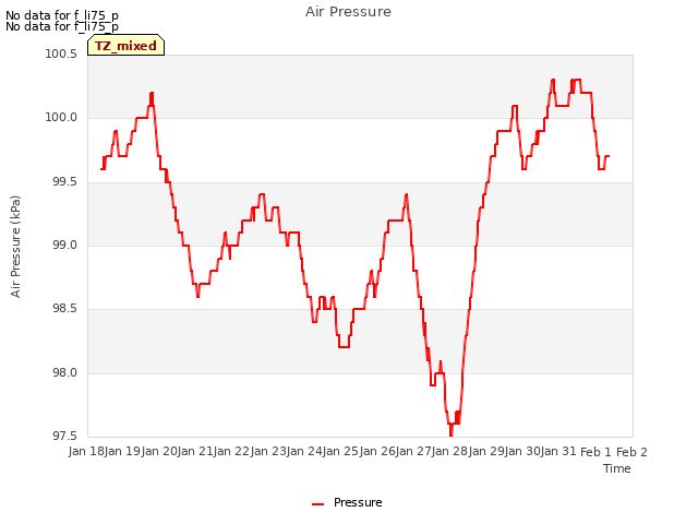 plot of Air Pressure