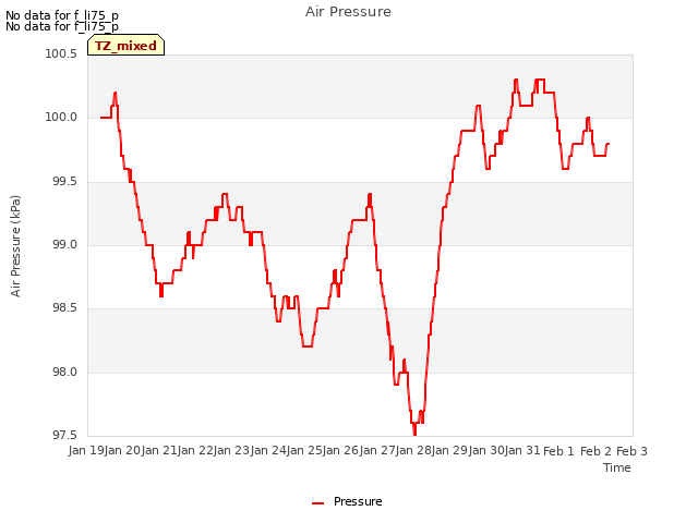 plot of Air Pressure