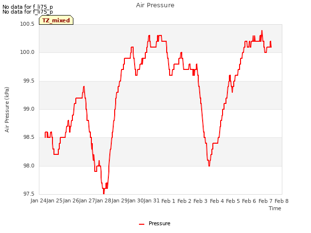 plot of Air Pressure