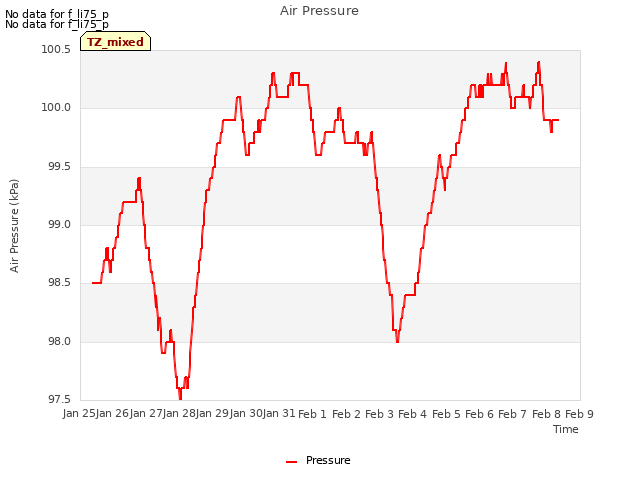 plot of Air Pressure