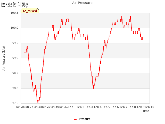 plot of Air Pressure