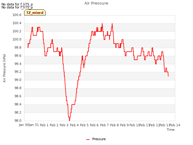 plot of Air Pressure