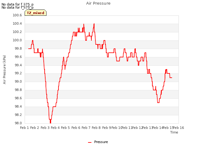 plot of Air Pressure