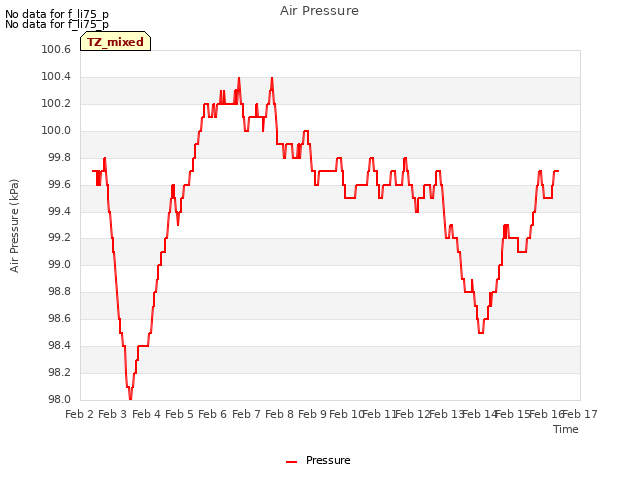 plot of Air Pressure