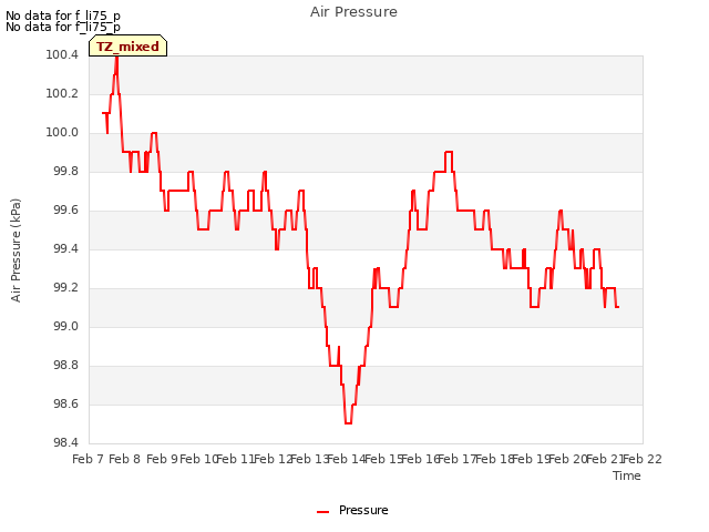 plot of Air Pressure