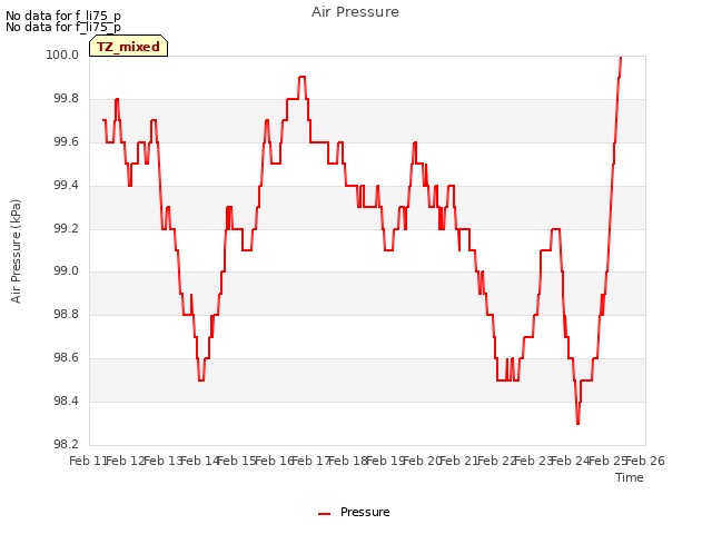 plot of Air Pressure