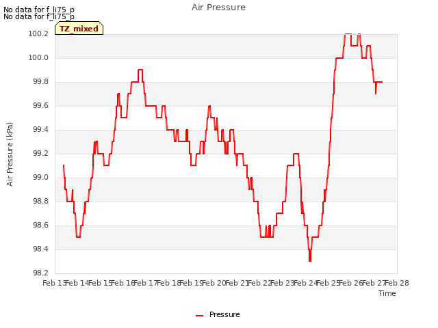 plot of Air Pressure