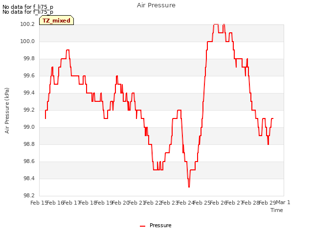 plot of Air Pressure