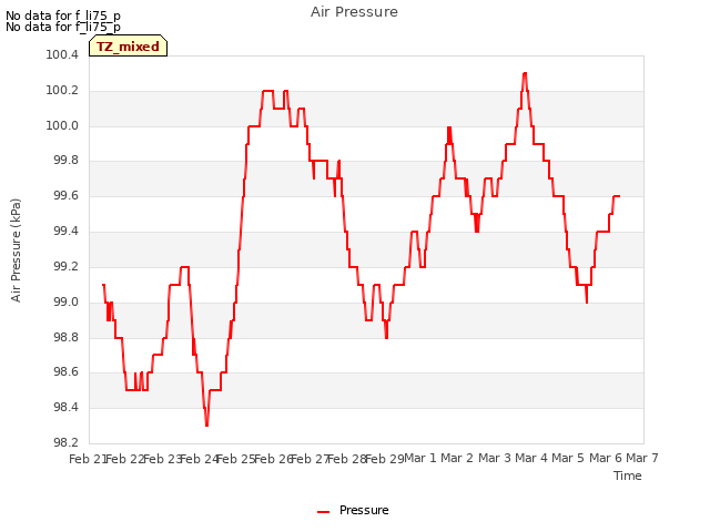 plot of Air Pressure