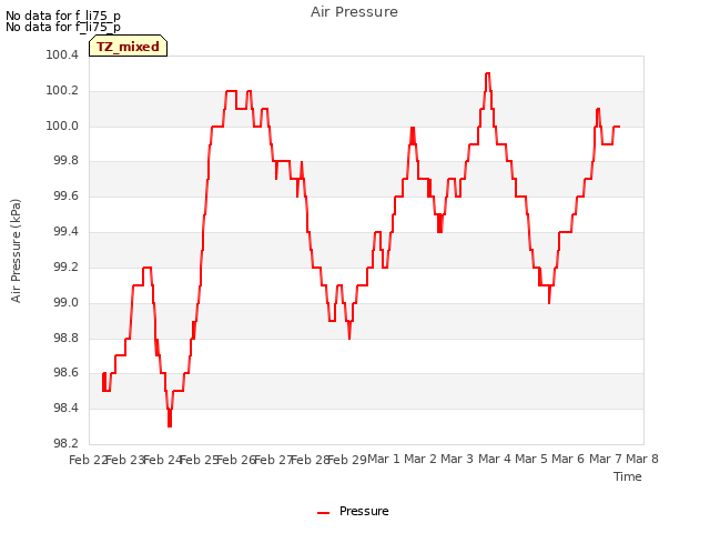 plot of Air Pressure