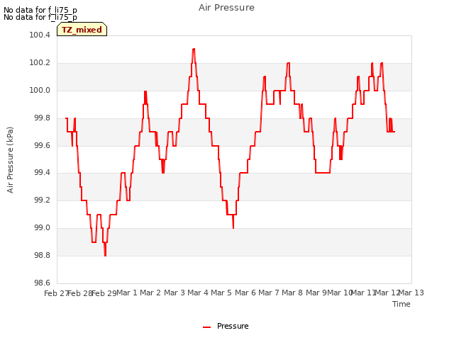 plot of Air Pressure