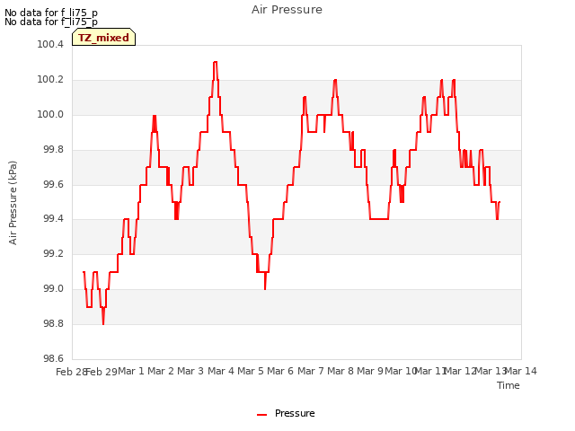 plot of Air Pressure