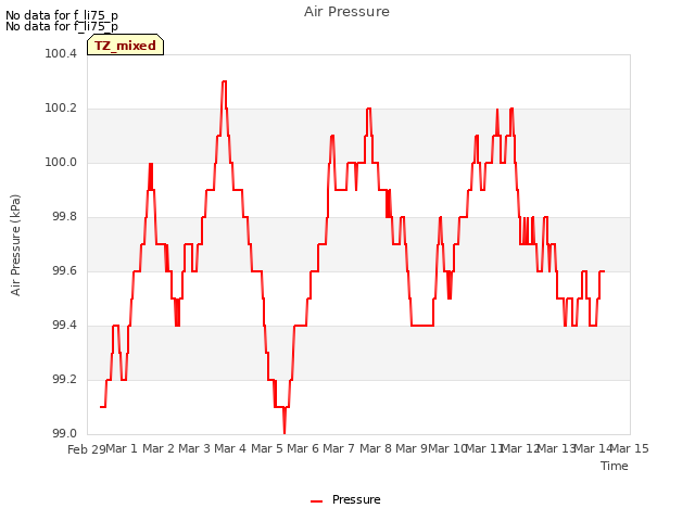 plot of Air Pressure