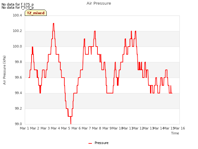 plot of Air Pressure