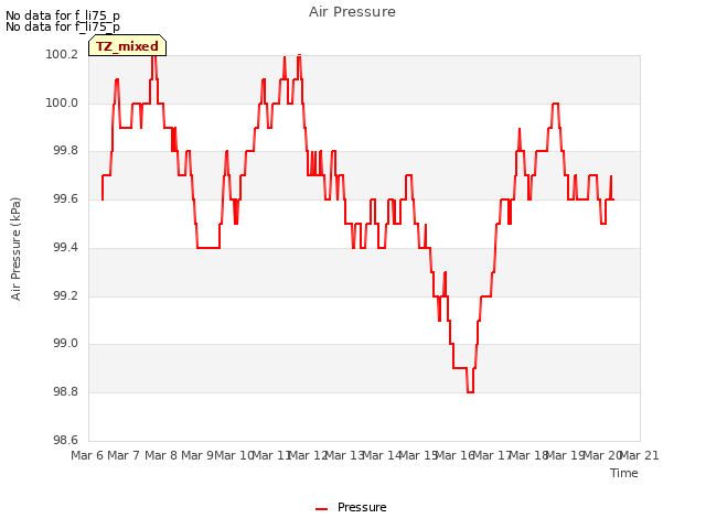 plot of Air Pressure