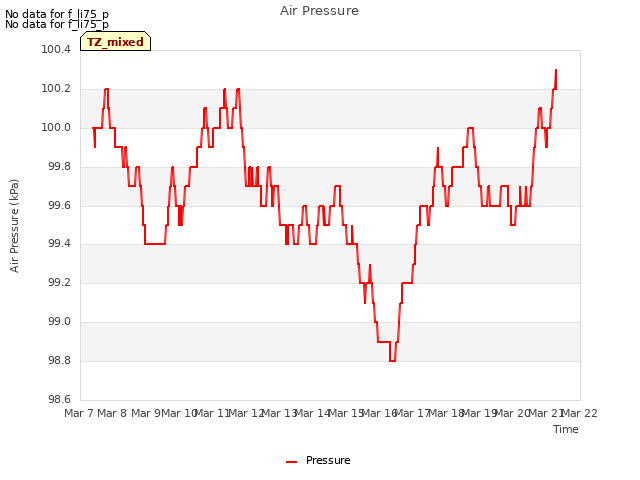 plot of Air Pressure