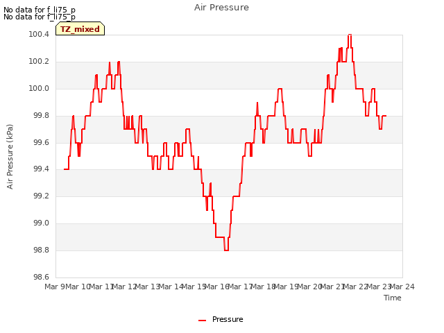 plot of Air Pressure