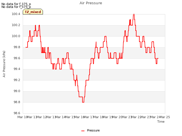 plot of Air Pressure