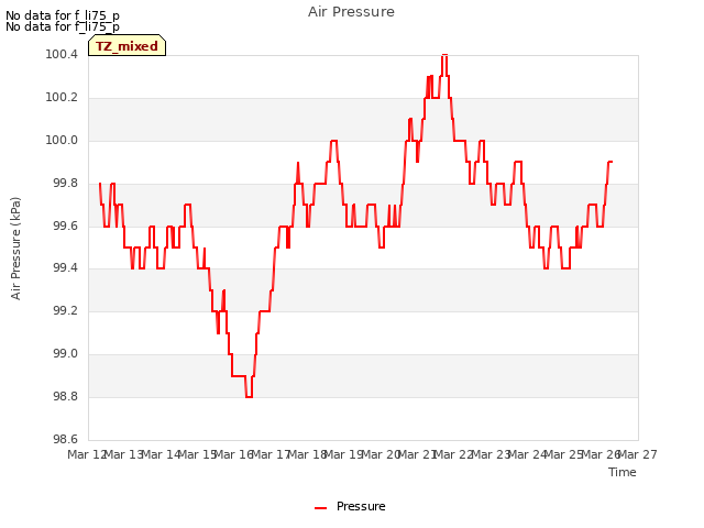 plot of Air Pressure