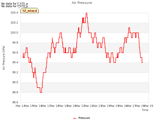 plot of Air Pressure