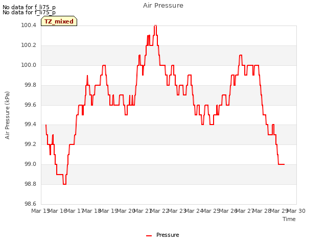 plot of Air Pressure