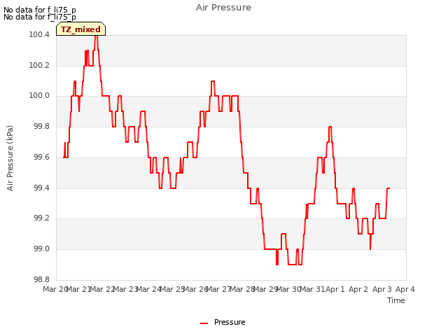 plot of Air Pressure