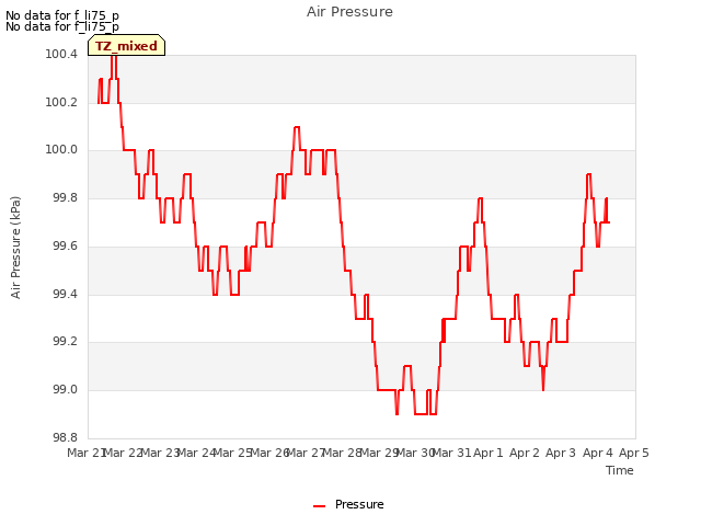 plot of Air Pressure