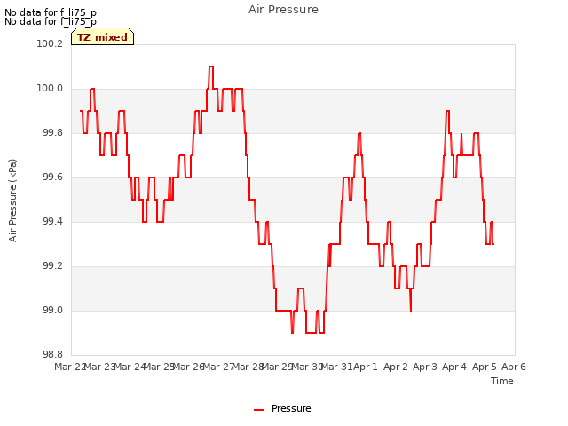 plot of Air Pressure