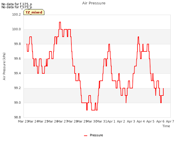 plot of Air Pressure