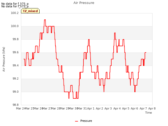 plot of Air Pressure