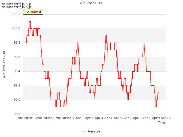 plot of Air Pressure