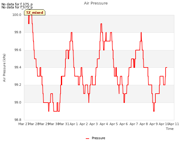 plot of Air Pressure
