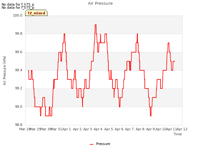 plot of Air Pressure