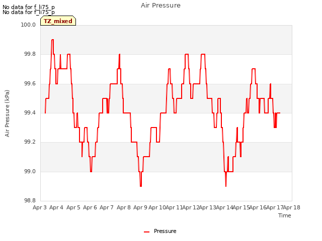 plot of Air Pressure