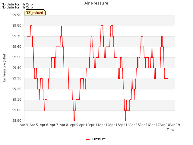 plot of Air Pressure